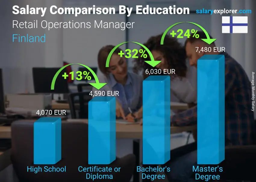 Salary comparison by education level monthly Finland Retail Operations Manager