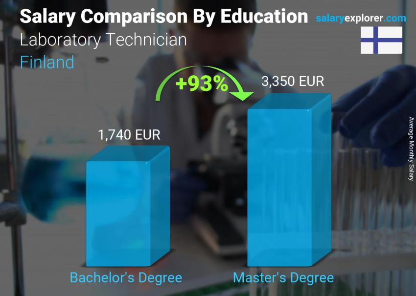 Salary comparison by education level monthly Finland Laboratory Technician