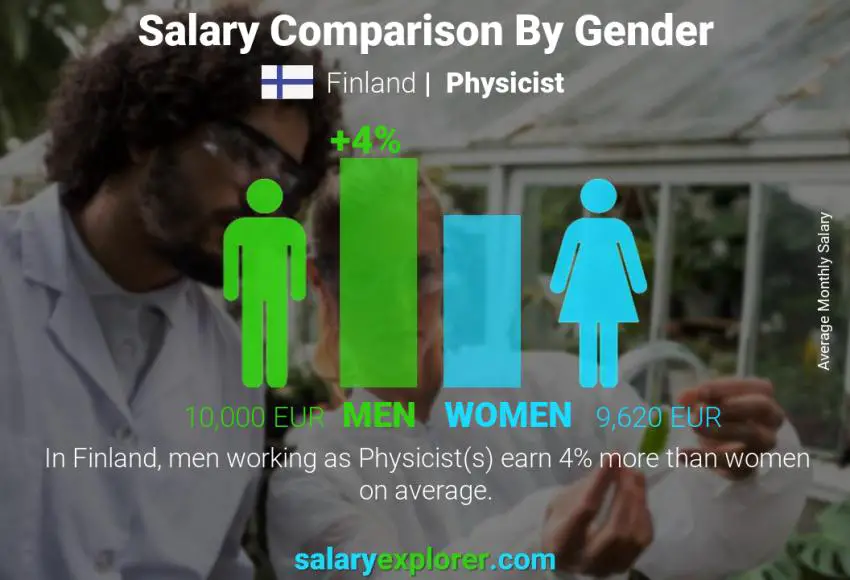 Salary comparison by gender Finland Physicist monthly