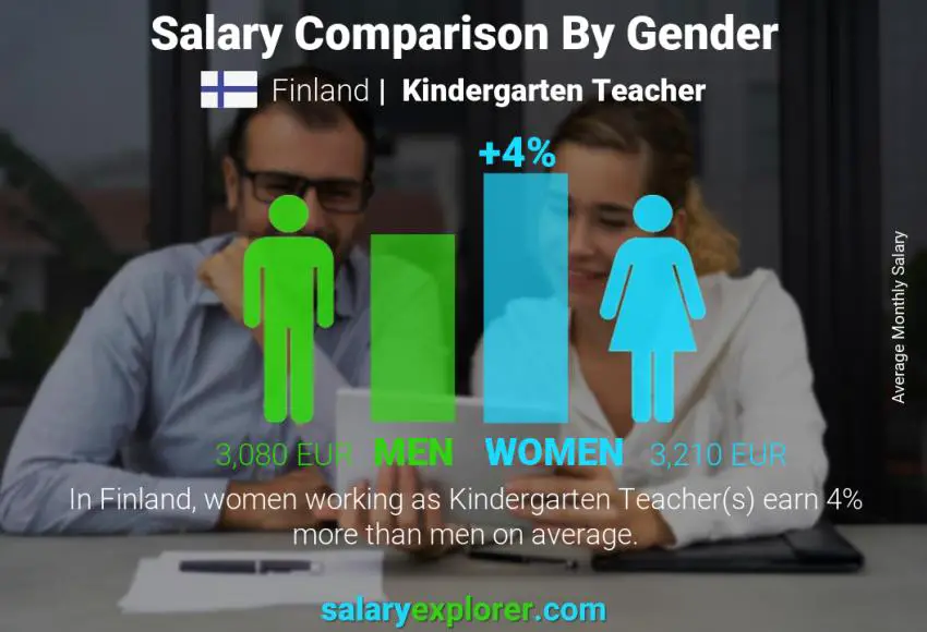 Salary comparison by gender Finland Kindergarten Teacher monthly