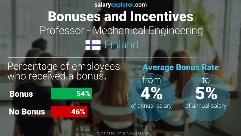 Annual Salary Bonus Rate Finland Professor - Mechanical Engineering