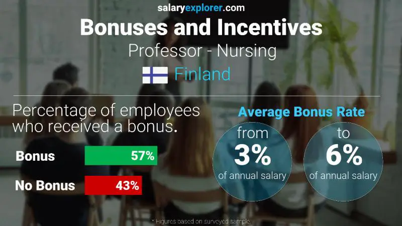 Annual Salary Bonus Rate Finland Professor - Nursing