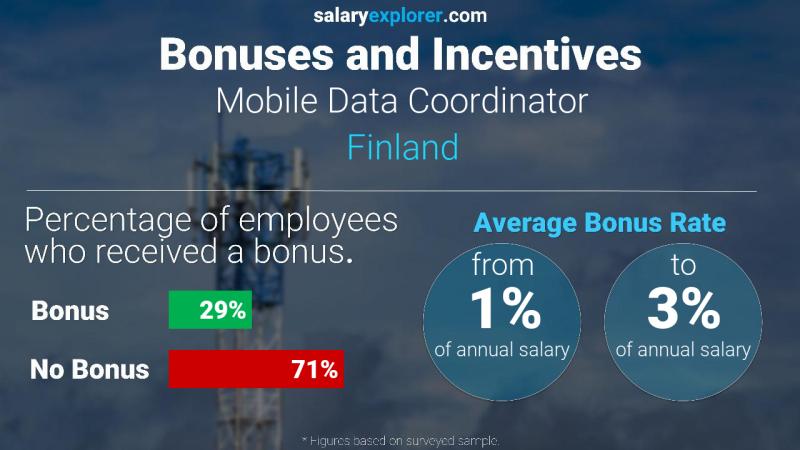 Annual Salary Bonus Rate Finland Mobile Data Coordinator