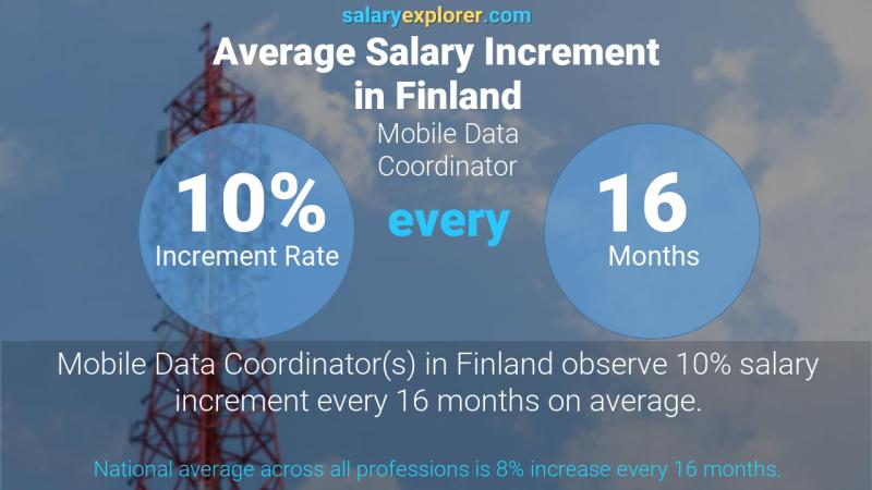 Annual Salary Increment Rate Finland Mobile Data Coordinator