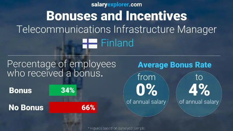 Annual Salary Bonus Rate Finland Telecommunications Infrastructure Manager