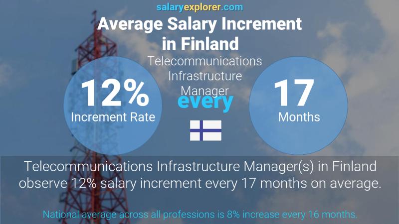 Annual Salary Increment Rate Finland Telecommunications Infrastructure Manager