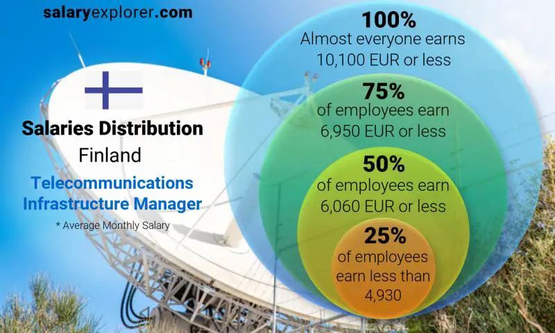 Median and salary distribution Finland Telecommunications Infrastructure Manager monthly