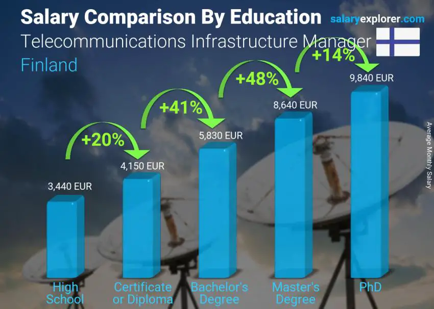 Salary comparison by education level monthly Finland Telecommunications Infrastructure Manager