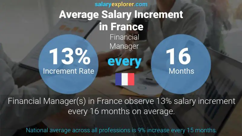 Annual Salary Increment Rate France Financial Manager