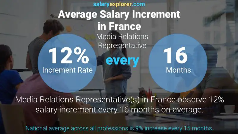 Annual Salary Increment Rate France Media Relations Representative