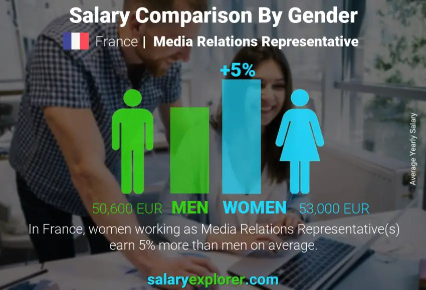 Salary comparison by gender France Media Relations Representative yearly
