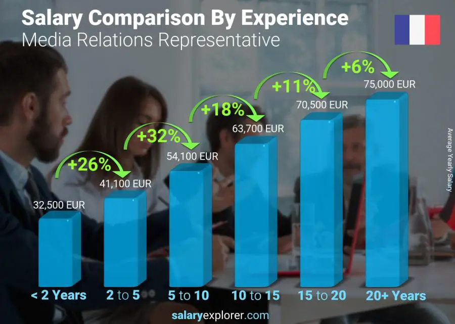 Salary comparison by years of experience yearly France Media Relations Representative
