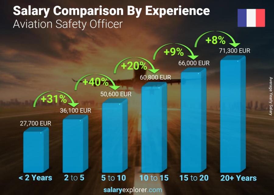 Salary comparison by years of experience yearly France Aviation Safety Officer