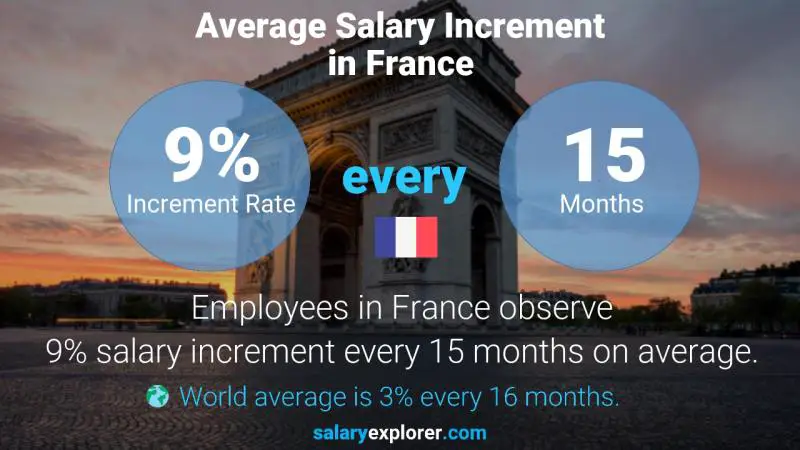 after phd salary in france