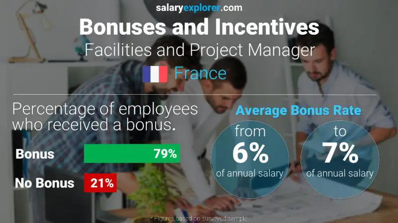Annual Salary Bonus Rate France Facilities and Project Manager
