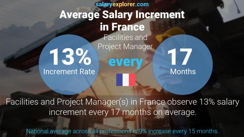 Annual Salary Increment Rate France Facilities and Project Manager