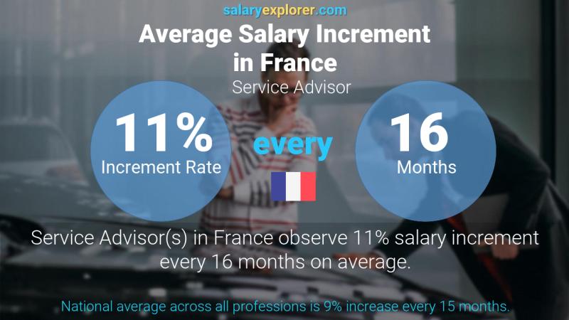 Annual Salary Increment Rate France Service Advisor