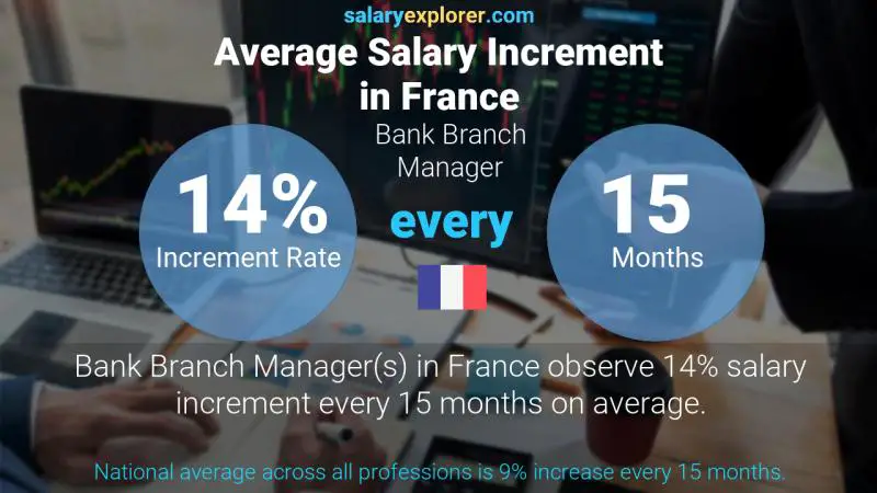 Annual Salary Increment Rate France Bank Branch Manager