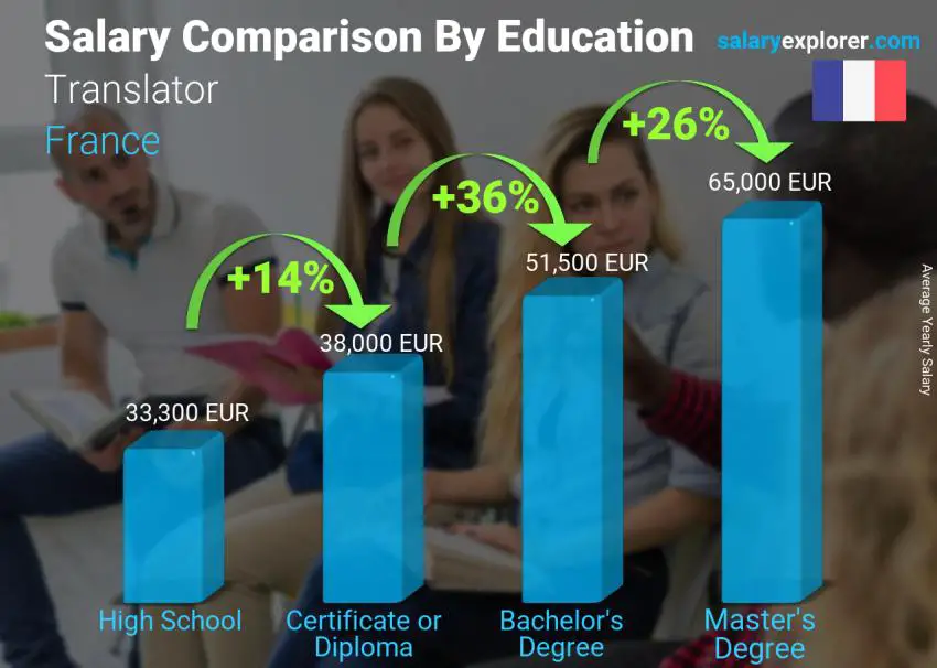 Salary comparison by education level yearly France Translator