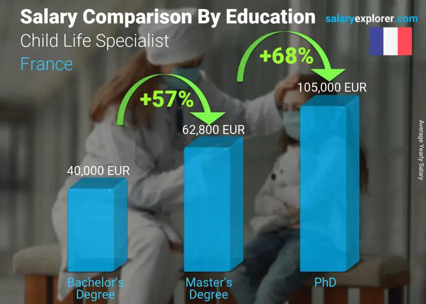 Salary comparison by education level yearly France Child Life Specialist