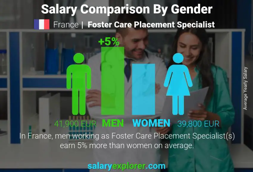 Salary comparison by gender France Foster Care Placement Specialist yearly