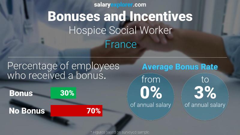 Annual Salary Bonus Rate France Hospice Social Worker