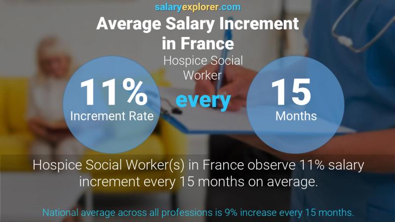 Annual Salary Increment Rate France Hospice Social Worker