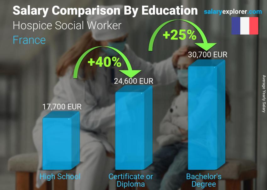Salary comparison by education level yearly France Hospice Social Worker
