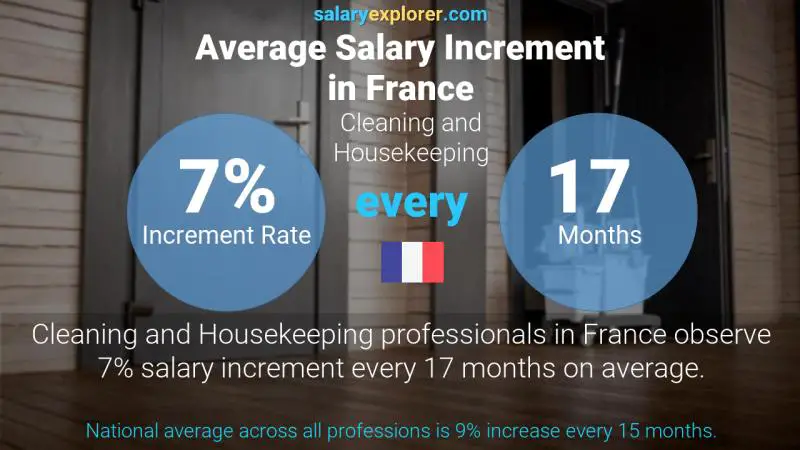 Annual Salary Increment Rate France Cleaning and Housekeeping