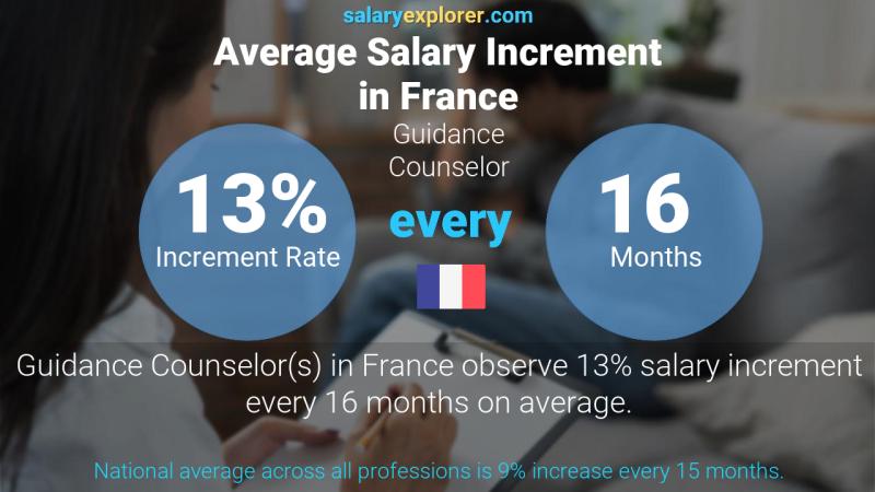 Annual Salary Increment Rate France Guidance Counselor