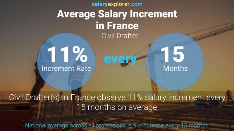 Annual Salary Increment Rate France Civil Drafter