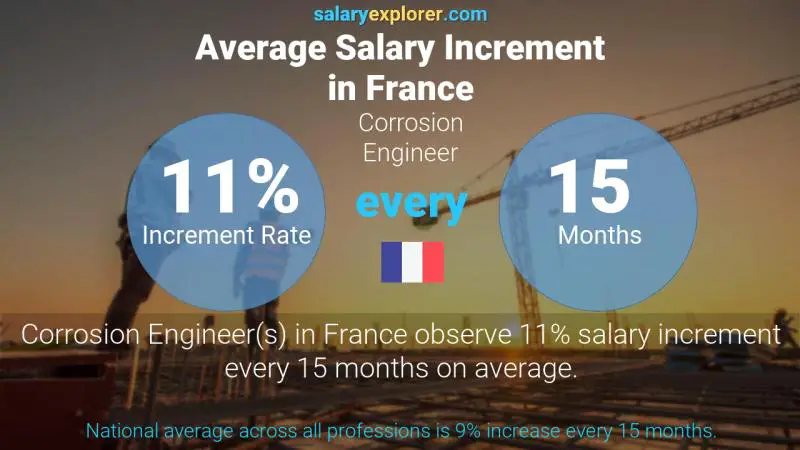 Annual Salary Increment Rate France Corrosion Engineer