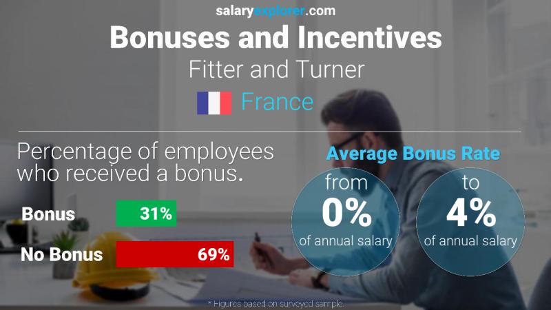 Annual Salary Bonus Rate France Fitter and Turner