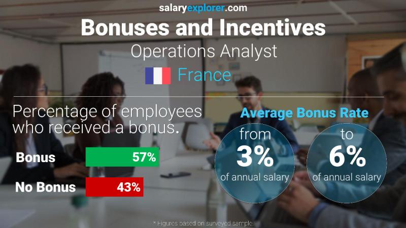 Annual Salary Bonus Rate France Operations Analyst