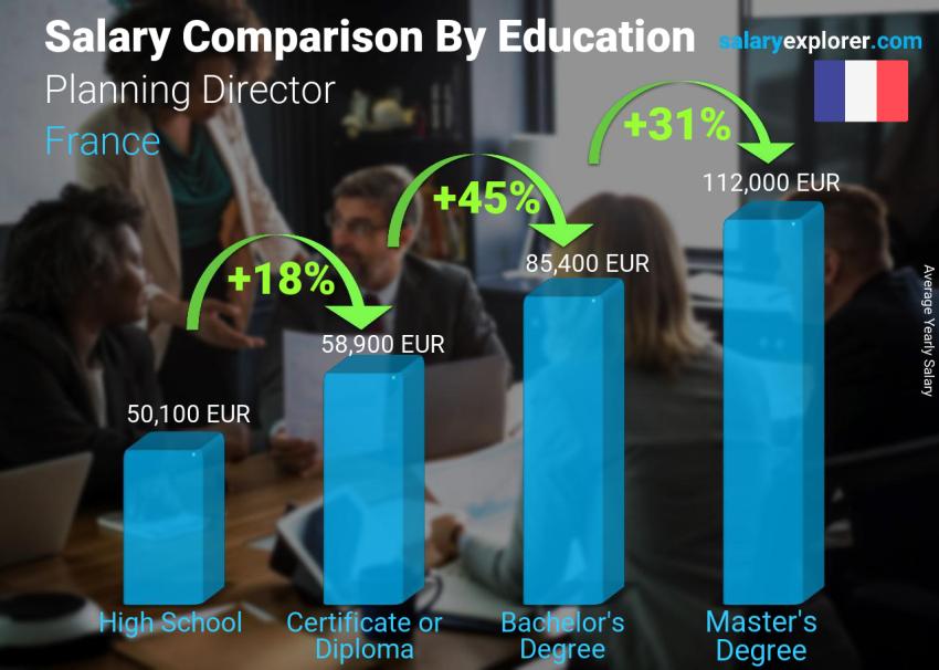 Salary comparison by education level yearly France Planning Director