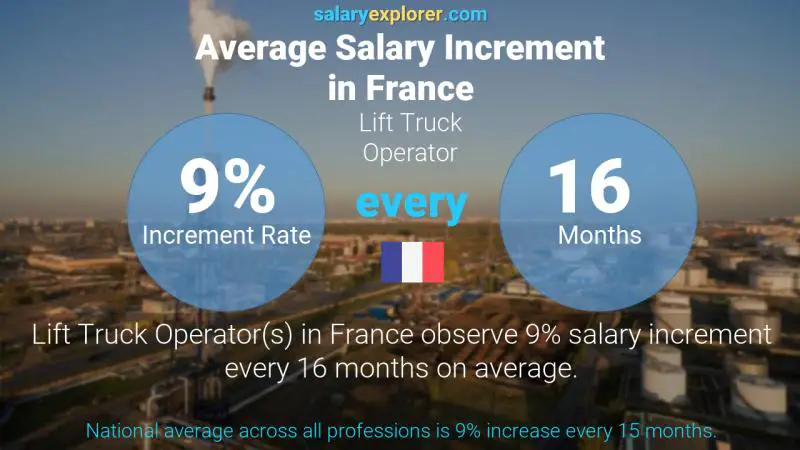 Annual Salary Increment Rate France Lift Truck Operator