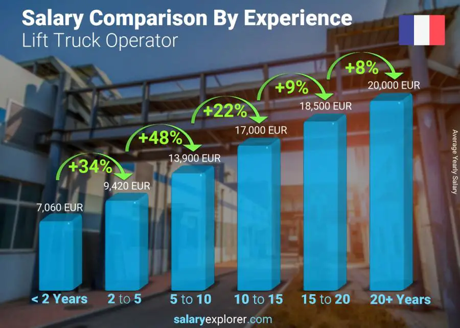 Salary comparison by years of experience yearly France Lift Truck Operator