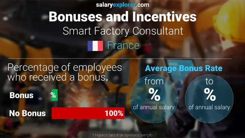 Annual Salary Bonus Rate France Smart Factory Consultant