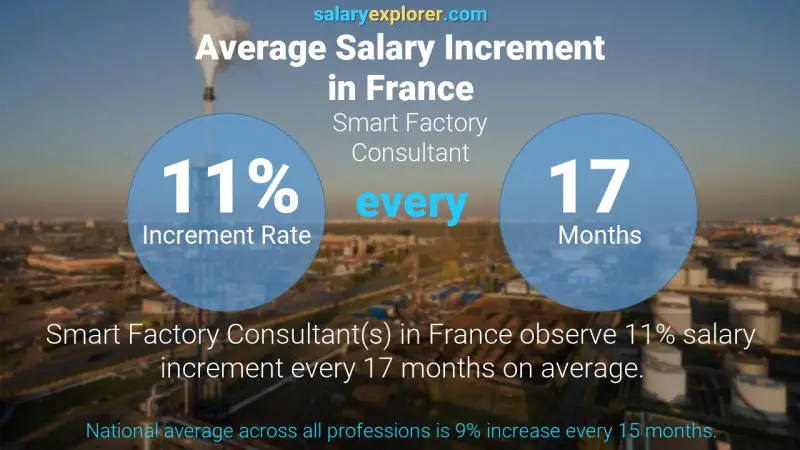 Annual Salary Increment Rate France Smart Factory Consultant