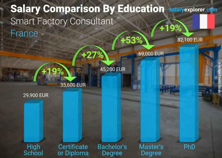 Salary comparison by education level yearly France Smart Factory Consultant