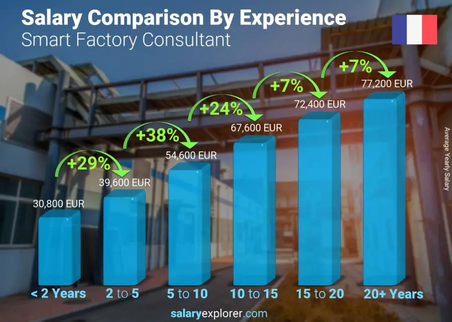 Salary comparison by years of experience yearly France Smart Factory Consultant