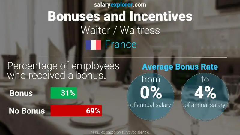 Annual Salary Bonus Rate France Waiter / Waitress