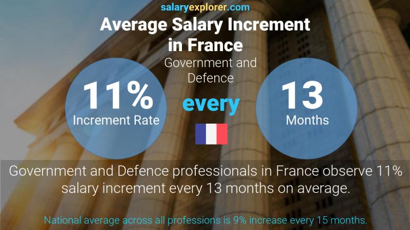 Annual Salary Increment Rate France Government and Defence