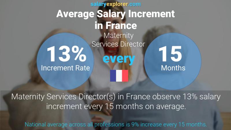 Annual Salary Increment Rate France Maternity Services Director