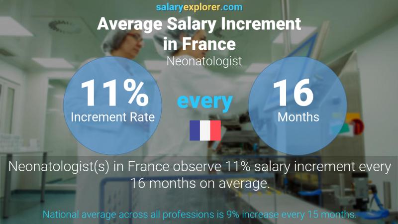 Annual Salary Increment Rate France Neonatologist