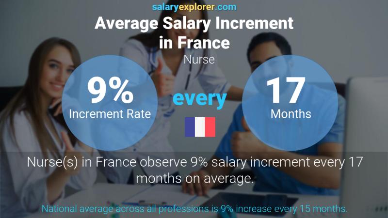 Annual Salary Increment Rate France Nurse