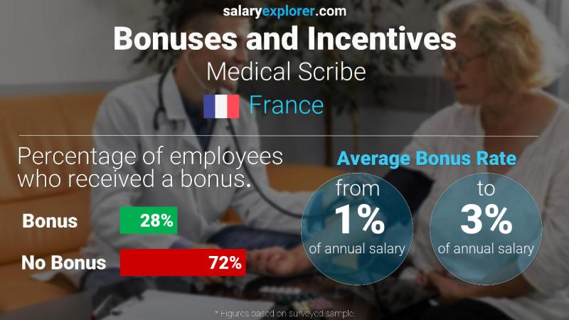 Annual Salary Bonus Rate France Medical Scribe