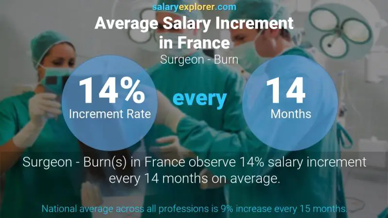 Annual Salary Increment Rate France Surgeon - Burn