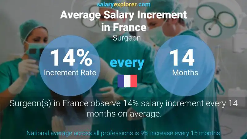 Annual Salary Increment Rate France Surgeon