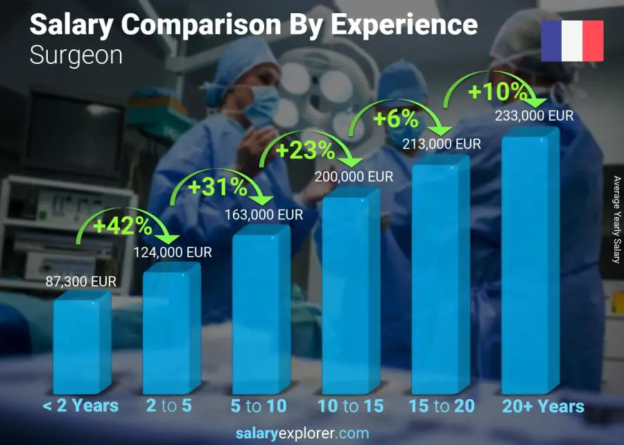 Salary comparison by years of experience yearly France Surgeon